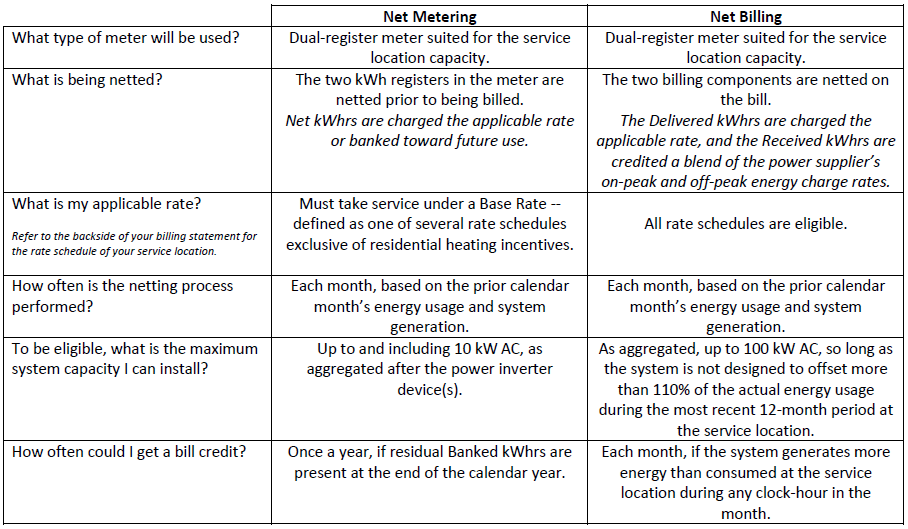 Table of Net Billing Vs Net Metering